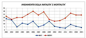 Natalità e mortalità a Sant'Andrea di Conza