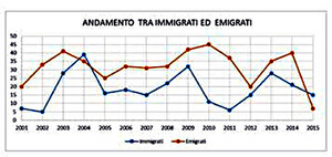 Immigrati ed emigrati a Sant'Andrea di Conza