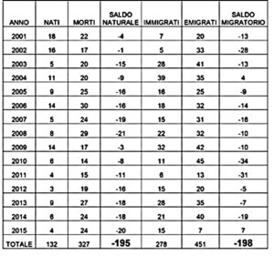 Evoluzione della popolazione santandreana dal 2001 al 2015